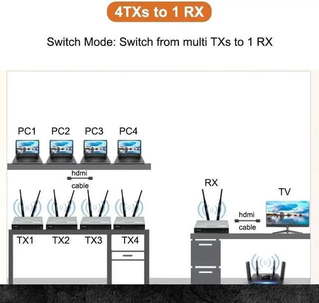 Alt view image 4 of 6 - (EU Plug)(One TX and One RX)200M Wireless HDMI Extender 1080P Wifi HDMI KVM Extender Wireless Video USB transmitter with Loop-out IR Support Keyboard Mouse