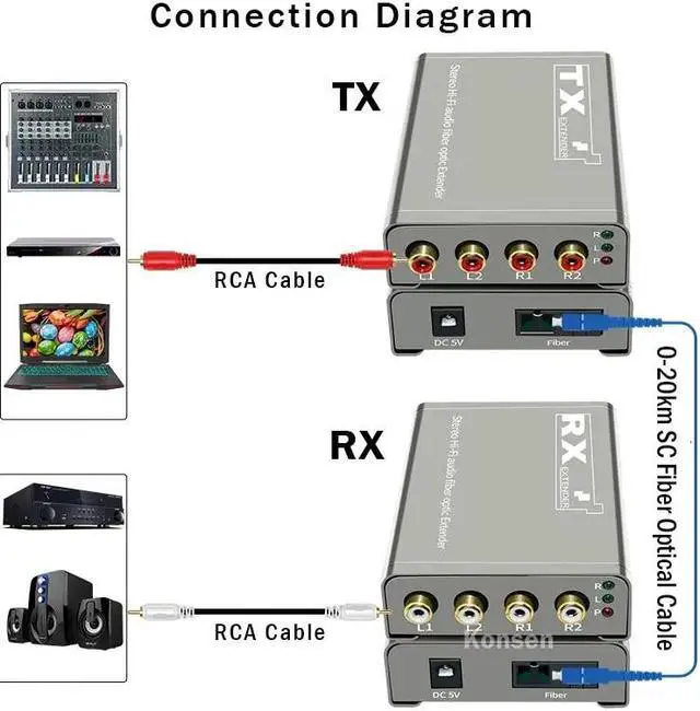 Alt view image 4 of 6 - 20Km Hifi RCA Audio Optical Fiber Extender Transcever over SC Fiber Optic Cable 4 Channel RCA to Fiber Audio Extension Transmit(With UK Plug)
(TX and RX)