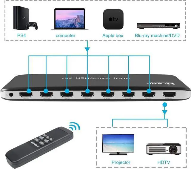Alt view image 3 of 6 - 4K 60Hz HDMI Switch 7x1 4x1 3x1 HDMI 2.0 Switcher Video Selector 7 in 1 out Support HDR HDCP2.2 for PS3 XBOX DVD PC HDTV Monitor(AU Plug)
(HDMI Switch 7x1)