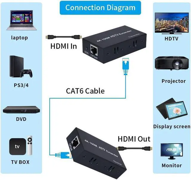 Alt view image 3 of 6 - 4K HDMI Extender 100M over Single Cat5E/6 Cable HDMI Ethernet Extender Transmit Extension Repeater with EDID for PC HDTV Laptop(with US Plug)