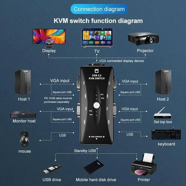 Alt view image 5 of 6 - 4 Port VGA KVM Switcher 4x1 VGA USB VGA Switch 4 in 1 out support Printer Mouse Keyboard Share 1920*1440 VGA Switch Box Adapter(with 4 cable)