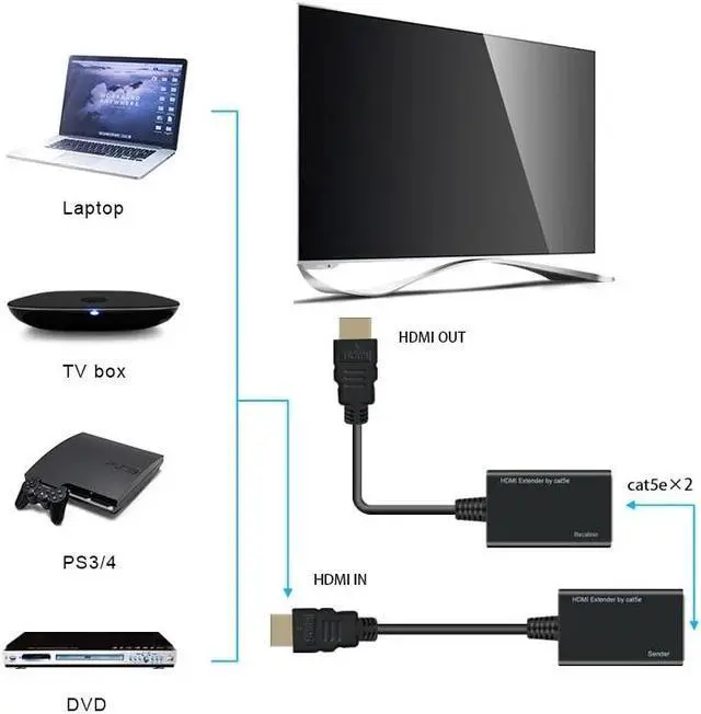 Alt view image 2 of 6 - 30M HDMI Extender over Rj45 Cat5e/6 Up To 30M (100ft) 1080P Dual Network Port HDMI Ethernet Extender Transmitter Receiver Kit