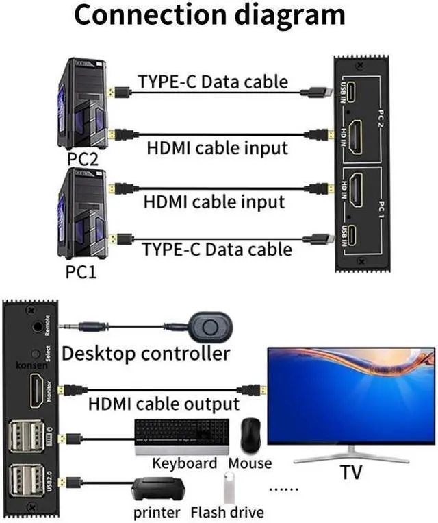 Alt view image 3 of 6 - 2 Port HDMI KVM Switch 2 in 1 out 4K 30Hz HDMI USB Switcher 2x1 KVM Switch for 2 PC Sharing Keyboard Mouse Monitor for PC Loptop