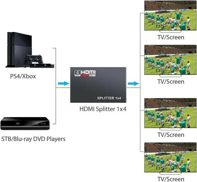 Alt view image 3 of 6 - 1x4 HDMI Splitter 1080P HDMI Video Splitter 1 in 4 out HDMI Distributor Amplifier HDMI switcher For PS3/4 HDTV PC Xbox Projector(USB Power Cable)