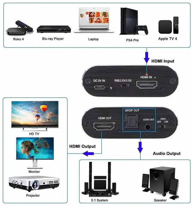 Alt view image 3 of 6 - 4K HDMI Audio Extractor 5.1 CH HDMI 2.0 Audio Extractor with ARC Splitter HDMI to Toslink Audio Converter for PS5 Xbox Series X