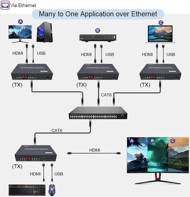 Alt view image 5 of 6 - (US Plug)(1 TX and 1 RX)150M HDMI KVM Extender Matrix over IP Cat6 Rj45 Cable HDMI USB Extender One to Many via Network Switch Support Mouse Keyboard