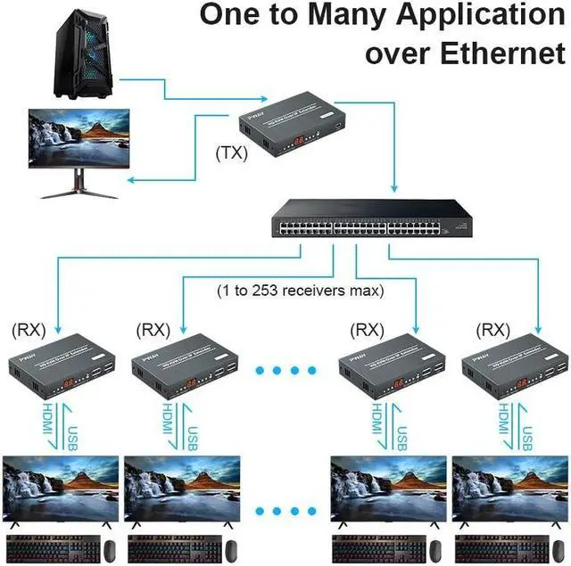 Alt view image 4 of 6 - (US Plug)(1 TX and 1 RX)150M HDMI KVM Extender Matrix over IP Cat6 Rj45 Cable HDMI USB Extender One to Many via Network Switch Support Mouse Keyboard