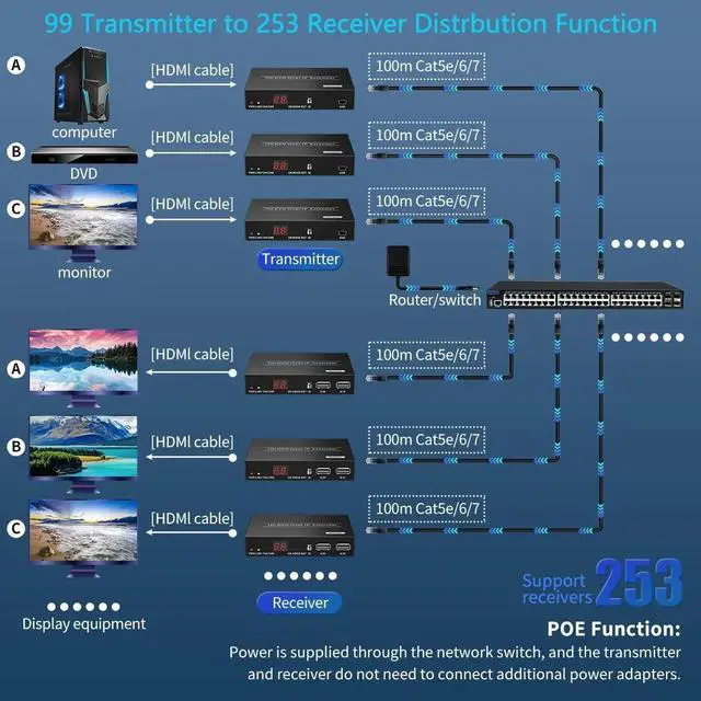 Alt view image 3 of 6 - (US Plug)(1 TX and 1 RX)150M HDMI KVM Extender Matrix over IP Cat6 Rj45 Cable HDMI USB Extender One to Many via Network Switch Support Mouse Keyboard