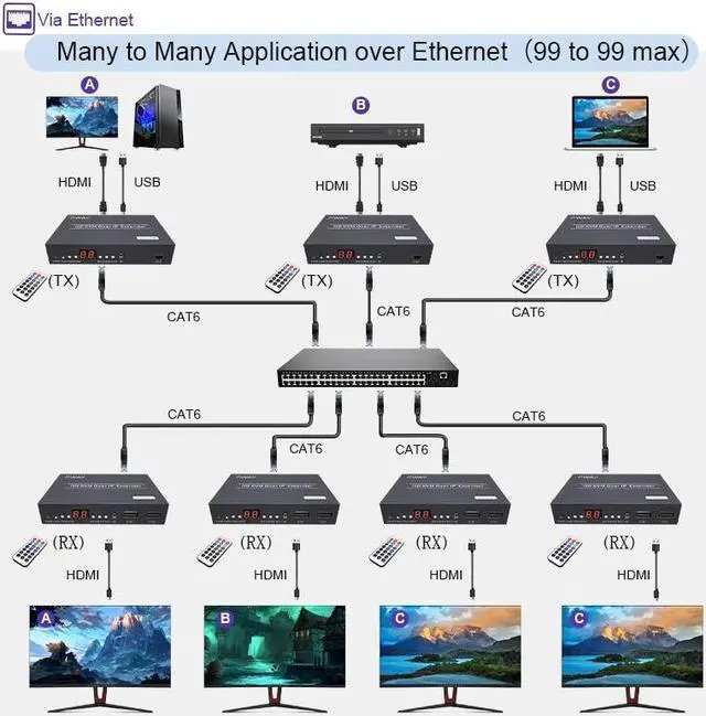 Alt view image 6 of 6 - (US Plug)(1 TX and 1 RX)150M HDMI KVM Extender Matrix over IP Cat6 Rj45 Cable HDMI USB Extender One to Many via Network Switch Support Mouse Keyboard