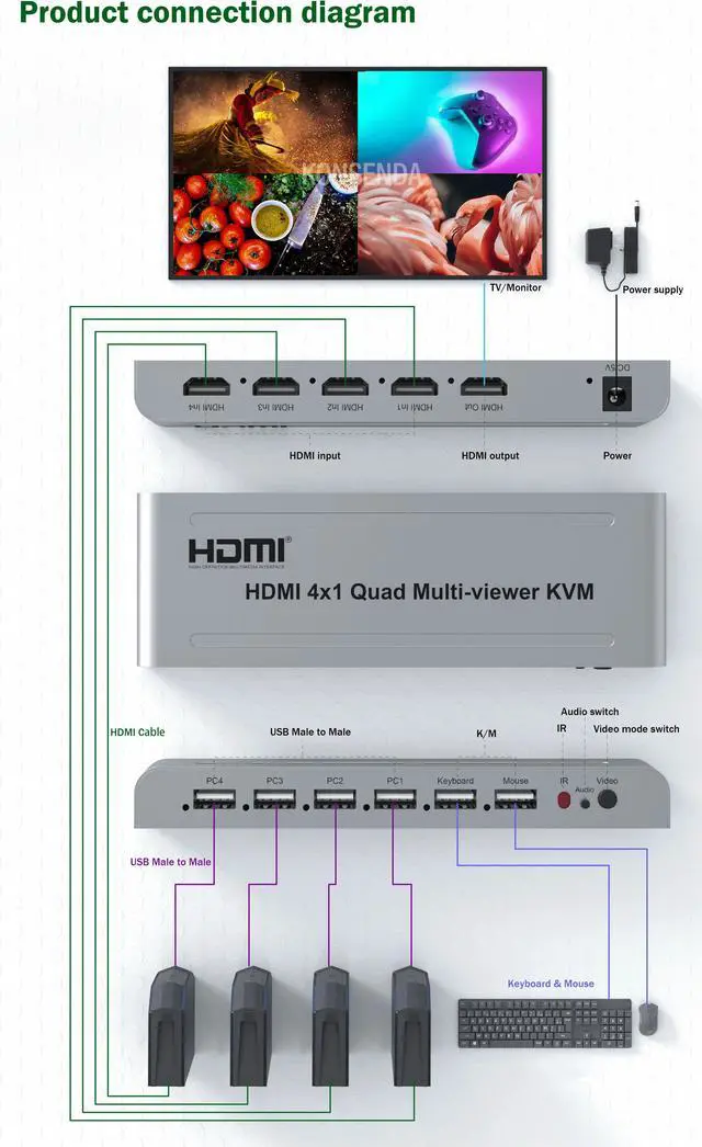 Alt view image 4 of 6 - KVM HDMI 4X1 Quad Multi Viewer Switch 4 In 1 Out Vedio Processor Screen Multiviewer Seamless 1080P Supports USB Keyboard Mouse(With EU Plug)
