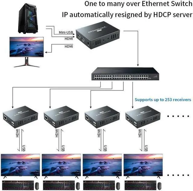 Alt view image 4 of 6 - (With UK Plug)(only 1 RX)150M IP HDMI KVM Extender over IP UTP/STP Cat5e/6 RJ45 Ethernet Cable 1080P 60Hz HDMI USB Extender Support via Network Switch