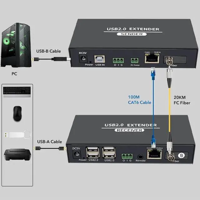 Alt view image 5 of 6 - 1 Pair USB 2.0 Optical Extension Adapter 4 Port USB 20KM Signal Over FC Fiber 100M CAT6 RJ45 LAN Cable for Webcam Camera PC(With EU Plug)