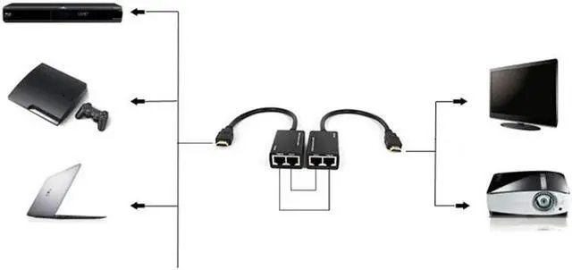 Alt view image 6 of 6 - Over RJ45 CAT5e CAT6 UTP LAN Ethernet HDMI-compatible Extender Repeater 1080P FHD 3D 100ft(30M) Extension Cord for PS3 DVD HDTV