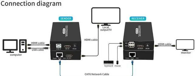 Alt view image 2 of 6 - KVM Extender 60M 1080P HDMI-compatible Over cat5e/6 Ethernet RJ45 LAN Cable USB-A Keyboard Mouse KVM Video Extend TX RX Adapter(With US Plug)