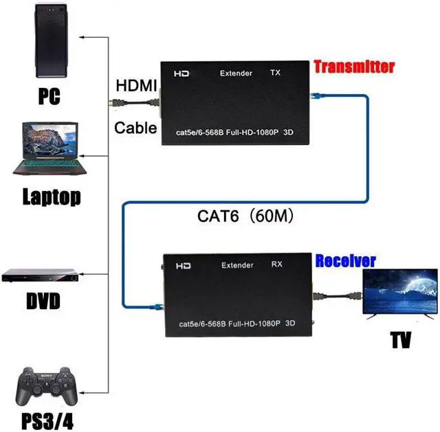 Alt view image 2 of 6 - 1 Pair 1080P FHD HDMI-compatible to RJ45 60M Extender Splitter Sender&Receiver Over Ethernet CAT 5E/6 for TV PC Laptop HDTV(With EU Plug)