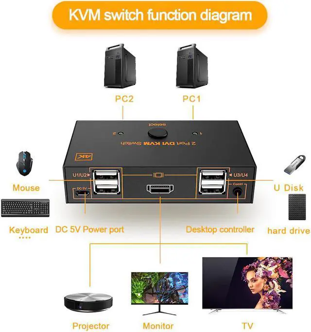 Alt view image 6 of 6 - KARTOMAN KVM switch USB 2.0 HDMI-compatible 4K Splitter Printer Mouse Keyboard Share Switcher Box Computer Controller Adapter