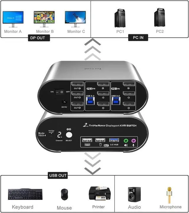 Alt view image 3 of 6 - 2 Port DP USB 3.0 KVM Switch Triple Monitor Two Computers Three DisplayPort Monitors, 8K@30Hz 4K@144Hz, Aluminum hotkey Audio mic, Digital Display, HDR10 with Cables