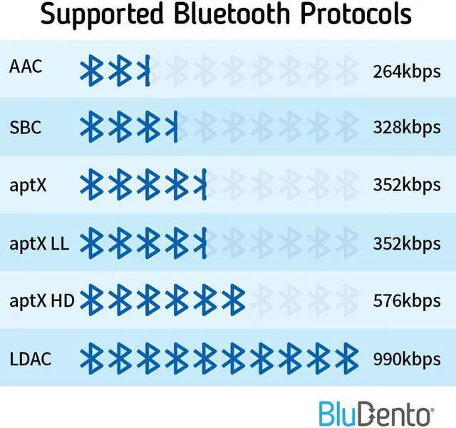 Alt view image 5 of 7 - BluDento BLT-HD, Bluetooth v5.0 Music Receiver True HiFi Long Range, aptX HD & LDAC, BUILT-IN Burr Brown DAC, for Streaming Audio to Any A/V Receiver, Powered Speaker, Amplifier