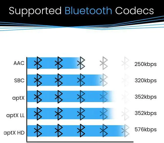 Alt view image 6 of 7 - BluDento B1 True Hi-Fi aptX HD NFC Bluetooth v5.1 Audio Receiver with COAX OPT RCA Outputs & TI DAC