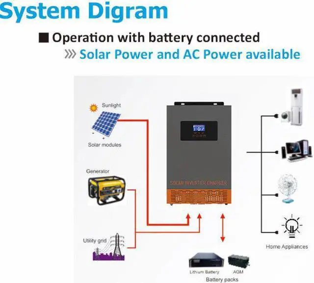 Alt view image 5 of 5 - 110A 500VDC PV Input AC220V 24V 48V DC 3.5KW / 5.5KW Multi-function Solar Inverter MPPT All In One Pure Sine Wave Solar Charger/Inverter POW-HVM-3.5H-24V POW-HVM-5.5H-48V