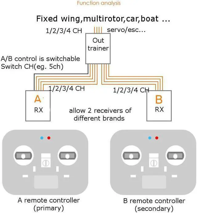 Alt view image 3 of 5 - RC Model Transmitter Trainer 4CH Coaching Module Teaching Device for RC Beginner Support All Receivers MCRC Drone Car Boat Airplane
