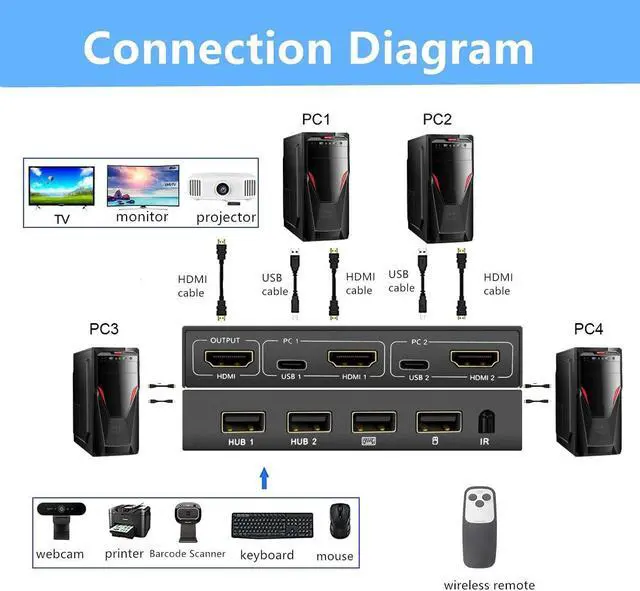 Alt view image 3 of 6 - KVM Switch HDMI 4 Port Box 4K@60Hz,MLEEDA USB and HDMI Switch for 4 Computers Share Keyboard Mouse Printer and one HD Monitor