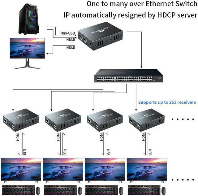 Alt view image 3 of 5 - 200M  KVM Extender Over IP  USB Extender via cat6 Rj45 Ethernet Network  USB Over UTP/STP Support USB Mouse Keyboard