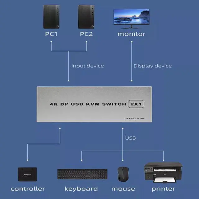 Alt view image 3 of 5 - 2 Port Displayport KVM Switch 8K@60Hz USB Displayport KVM DP Switcher USB KVM 4K@144hz Displayport 2 in 1 out