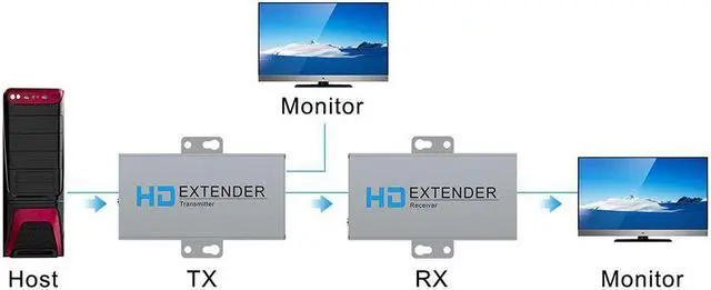Alt view image 4 of 5 - 50M  Over IP Network Extender 1080P  Transmitter by RJ45 CAT5e CAT6 LAN Extensor Like  Splitter Support POE
