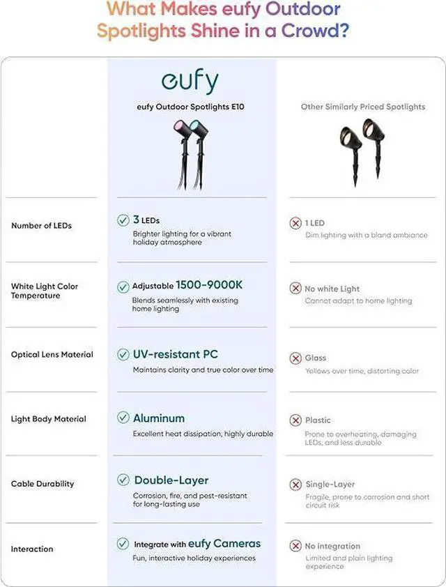 Alt view image 3 of 7 - eufy Outdoor Spotlights E10, 2-Pack, Smart Wired RGBWW LED Landscape Lights, 500lm, IP65 Waterproof for Yard, Work with Alexa, Endless AI Light Themes for Christmas, Halloween, Link with Cameras