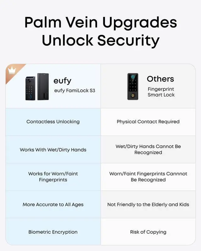Alt view image 3 of 7 - eufy FamiLock S3 Smart Lock With Palm Vein Recognition - Keyless Entry Door Lock for Front Door, 3-in-1 Wi-Fi Keypad Deadbolt+ 2K HDR Camera+ Doorbell, ANSI/BHMA Grade 1, Motion Sensor, No Monthly Fee