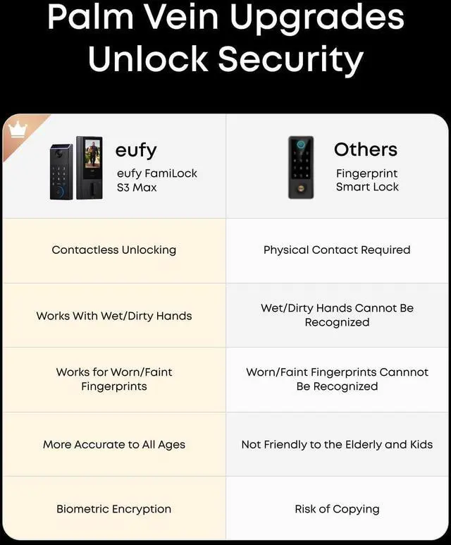 Alt view image 6 of 7 - eufy FamiLock S3 Max Smart Lock with Palm Vein Recognition - Keyless Entry Door Lock for Front Door, 3-in-1 Wi-Fi Keypad Deadbolt+ 2K HDR Camera+ Doorbell, ANSI/BHMA Grade 1, Rear Lock Video Screen