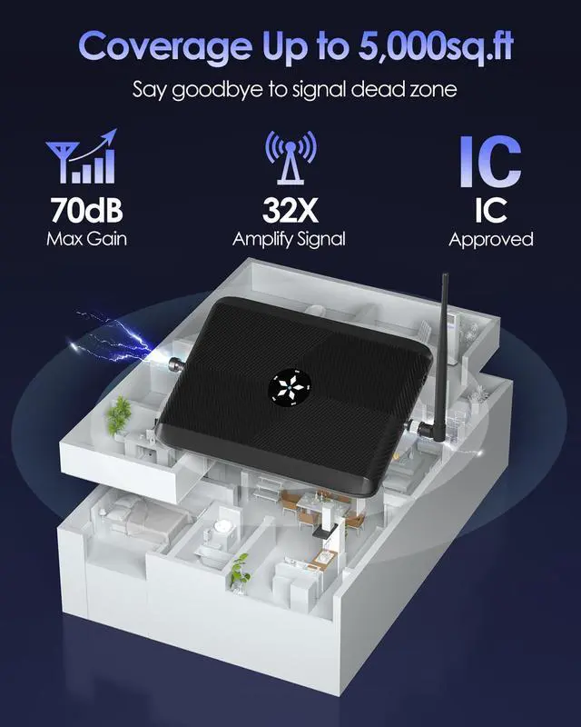 Alt view image 5 of 6 - Cell Phone Signal Booster for Home, 3G 4G lTE 5G Band 2/4/5/12/13/17/66 Full Band Cell Signal Booster for All Canadian Carriers-Telus, Bell, Rogers, Fido ISED Appraoved
