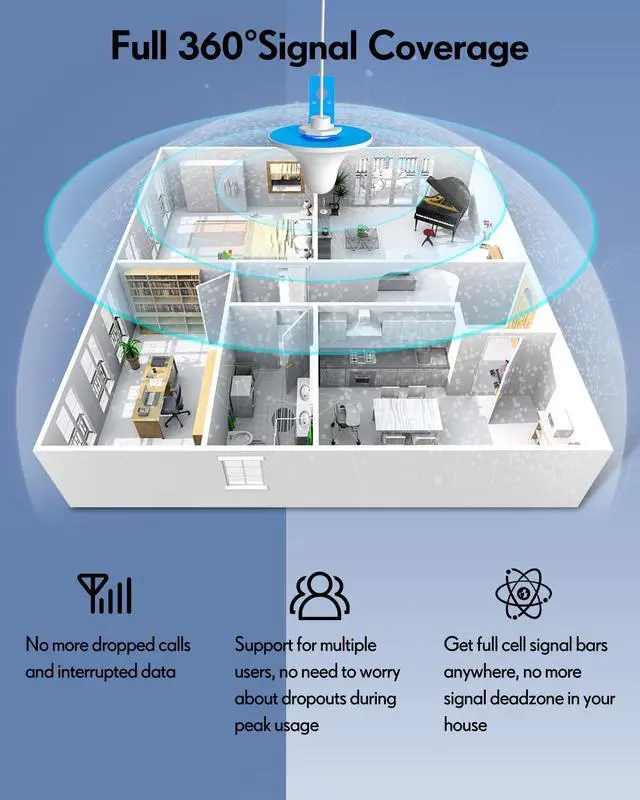 Alt view image 5 of 7 - Cell Phone Signal Booster, Band 2/4/5 Cell Phone Signal Booster Boost 3G 4G LTE Voice & Data for Rogers, Fido, Telus, Bell Up to 460 (5,000 sq. ft.) ISED Approved