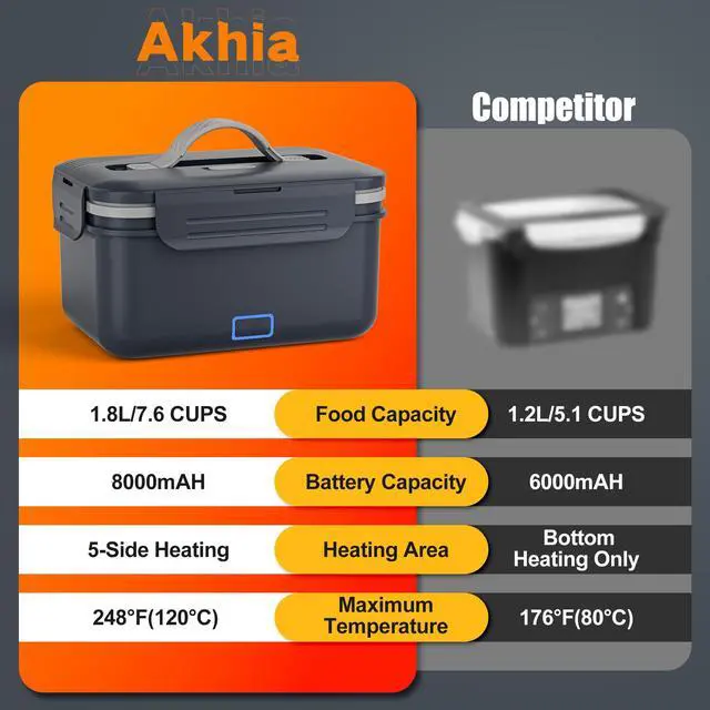 Alt view image 4 of 7 - 7.6 Cups Cordless Electric Lunch Box for Adults, 8000mAh Heated Lunch Box | Automatic Heating, Cordless Rechargeable Lunch Box for Office/Outdoor/Truck Gifts Christmas Day for Men Women