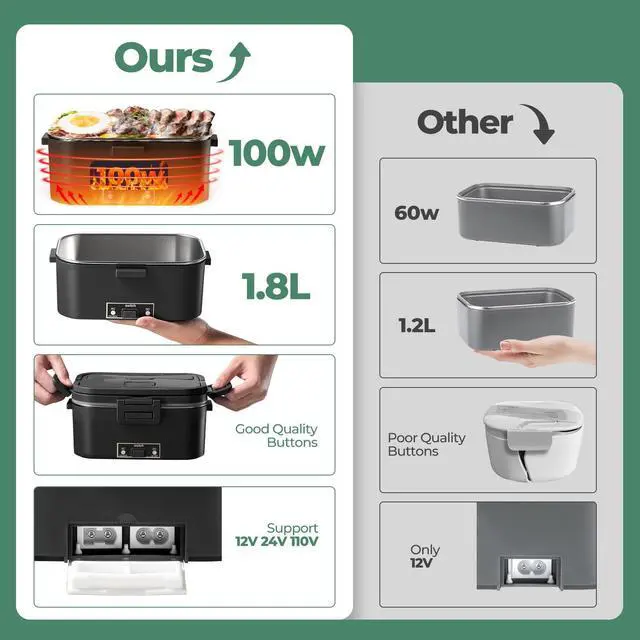Alt view image 7 of 7 - Electric Lunch Box for Adults 1.8L-100W Heated Lunch Box Food Warmer, ON/OFF Power Switch 12/24V/110V, home/Car/Office/Truck (Black) 1.8L Portable Fast Heating