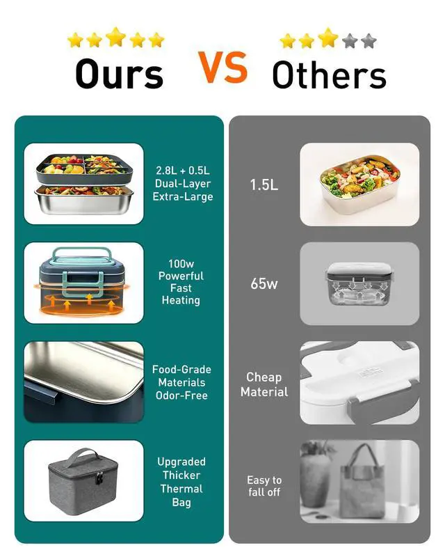 Alt view image 5 of 7 - GUARDKING Electric Heated Lunch Box for Adults 2.8L+0.5L, 2-Layer 100W | Fast Heating Portable Food Warmer, for Men, Truck, Work, Car, Office, Travel, 12V/24V/110V, Leak-Proof, 304 Stainless Steel