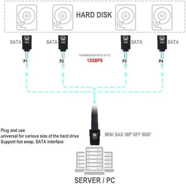 Alt view image 7 of 9 - Weastlinks Sas Sata Cable Mini-SAS SFF-8087 to 4 SATA Cable Mini SAS 4i SFF8087 36P To 4 SATA 7P Cable 12Gbps Hard Drive Data