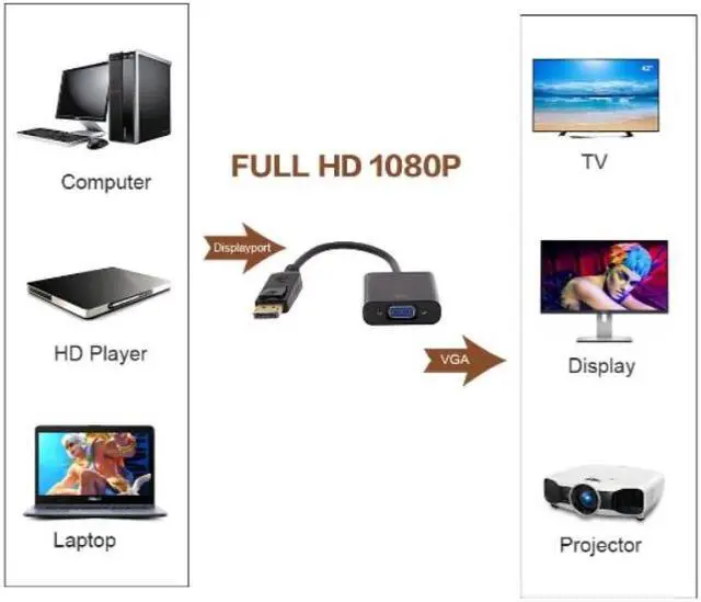 Alt view image 4 of 6 - Weastlinks DP to VGA DisplayPort Male to VGA Female Converter Adapter Cable 1080P For TV Laptop Computer Projector
