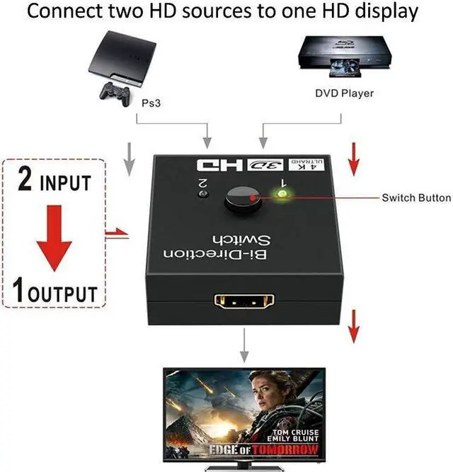 Alt view image 5 of 7 - Weastlinks 4K 2 Ports Bi-directional HDMI Switch 2 In 1 Out 3D HDR HDCP Splitter Switcher Supports Ultra For PS4 Xbox HDTV Switcher Adapter
