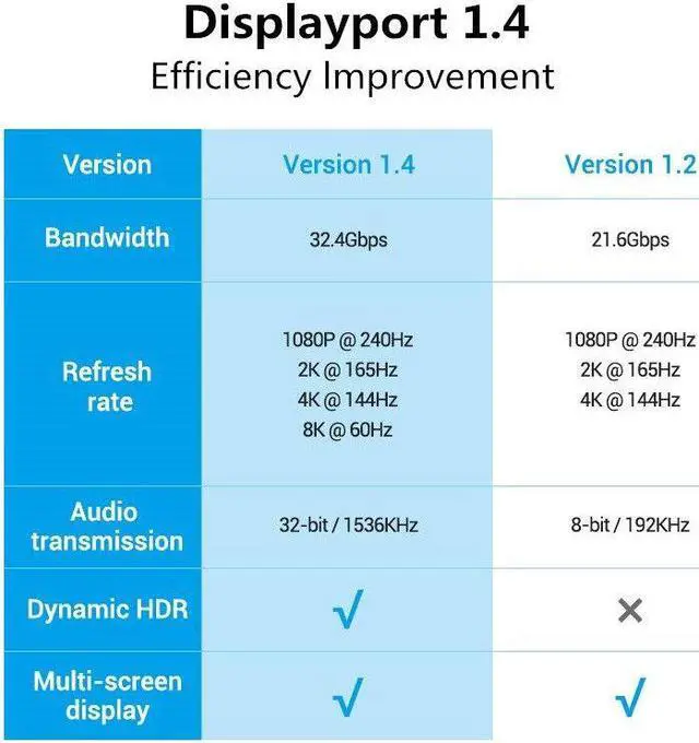 Alt view image 7 of 7 - Weastlinks DisplayPort Cable DP 1.4 to DP Cable 8K 4K 144Hz 165Hz Display Port Adapter For Video PC Laptop TV DP 1.2 8K Display Port Cable