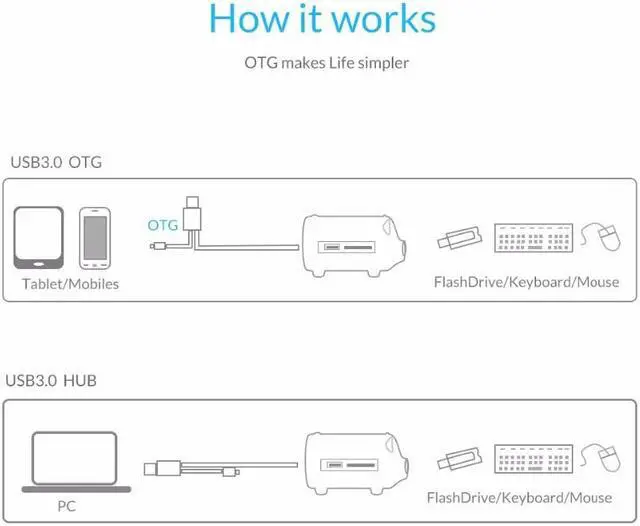 Alt view image 4 of 7 - Weastlinks 4 Ports USB 3.0 OTG Hub USB Splitter Support TF SD Card Reader for Laptop PC USB3.0 HUB
