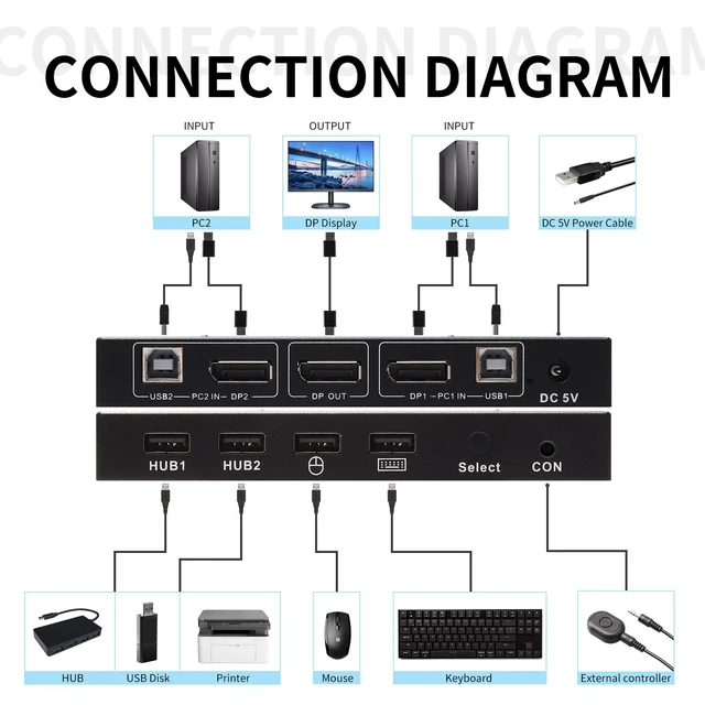 Alt view image 3 of 6 - Synvisus DisplayPort KVM Switch 2 Port 4K@60Hz 2 In 1 Out DP 1.2 and USB Switch for 2 Computers Share 1 Keyboard Mouse Monitor for Laptop, PC Supports with 4 USB 2.0 Ports, 2 USB KVM Cables 1.5m(5ft)