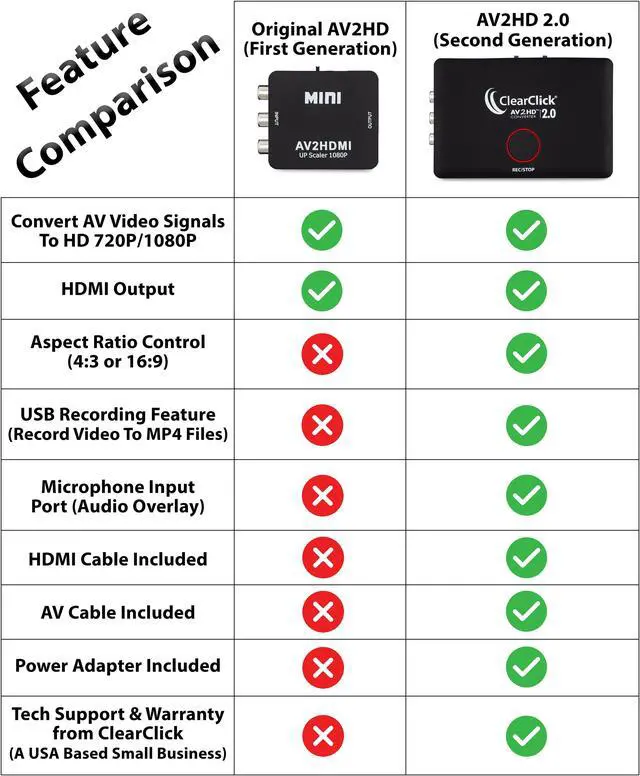 Alt view image 6 of 7 - ClearClick AV to HD Converter & Recorder 2.0 (Second Generation) - AV RCA to HDMI Adapter to Convert & Record Video - for VCR, VHS, DVD, Camcorder, Hi8, Gaming to TV