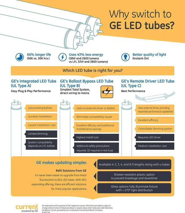 Alt view image 3 of 5 - GE 21344 - LED13ET8G4/835US 4 Foot LED Straight T8 Tube Light Bulb for Replacing Fluorescents