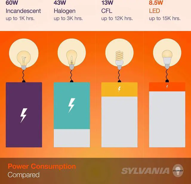 Alt view image 6 of 7 - (5 pack) SYLVANIA LED Night Light with Dual USB Ports, Automatic Dusk to Dawn sensor, plug-in LED NightLight