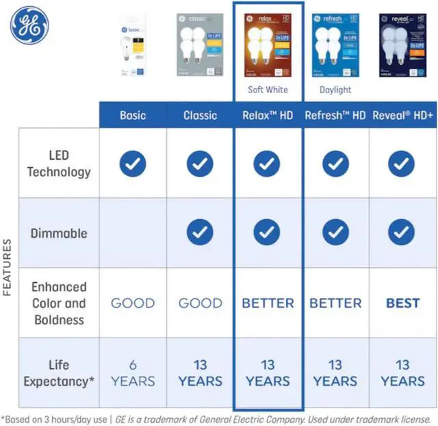 Alt view image 4 of 5 - (4 bulbs) GE 41857 relax LED G40 Globe HD Light, 60 watt replacement using only 6 watts, 500 lumens, soft white, dimmable LED Light Bulb