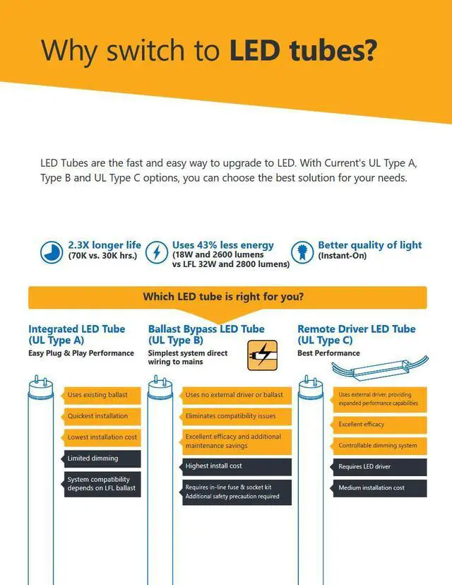 Alt view image 3 of 4 - (case of 20) GE LED Tube, 48 inch T8 Type A Plug & Play, 14 watts, 2050 lumens, 5000K Cool White, Integrated CoverGuard PET plastic Coated Glass tube