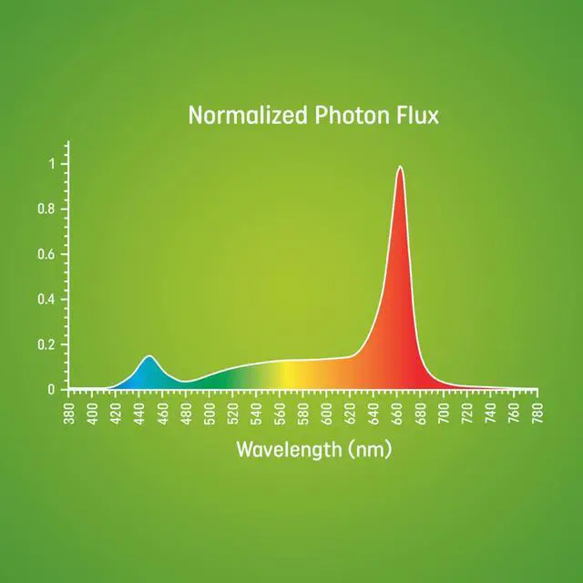 Alt view image 4 of 7 - GE Grow Lights for Indoor Plants, T8 LED Light Bulbs for Flowers and Fruit with Advanced Red Light Spectrum, 25,000 Hours Lifespan, 34 PPF, 48 Inches, 6 Pack (Packaging May Vary)