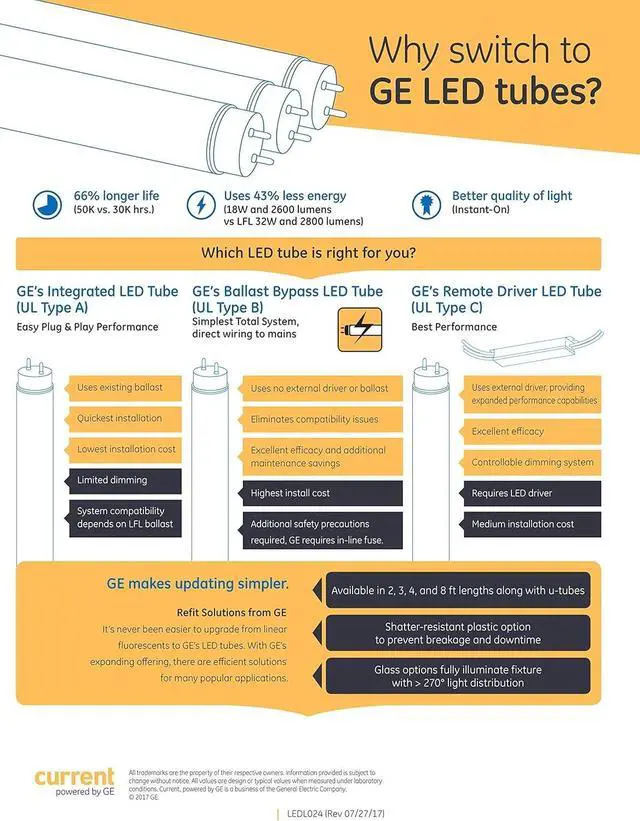 Alt view image 2 of 4 - (case of 20) GE LED Tube T8, 48 inch, PET Coated Glass, Double Ended, 11 watt, 1550 lumens, 3000K, Ballast Bypass Type B LED T8 for 4ft Flouorescent Replacement